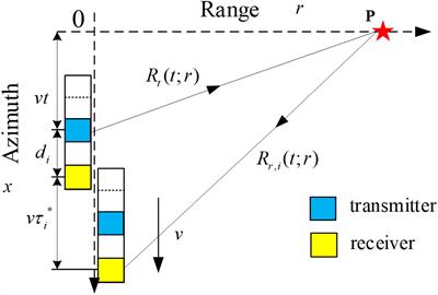 A wide-beam NCS algorithm for multi-receiver SAS based on azimuth spectrum superposition